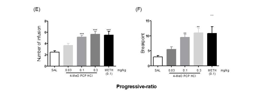 The effects of 4-MeO PCP HCl on self administration in mice. Number of infusions (E) and breakpoint (F) obtained during 6h, 1 day SA under progressive ratio (PR) schedule. n = 6 /group. Values are mean ± S.E.M. *p < 0.05, **p < 0.01, **p < 0.001 relatively significant from the Saline group. One-way ANOVA, Dunnett´s posttest