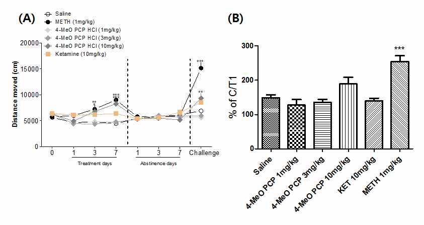 The effects of 4-MeO PCP HCl on the locomotor activity in mice. Each point represents the mean ± S.E.M. of the (A) distanced moved (cm) during the 7 days drug treatment, 7 days drug abstinence, and 1 day drug challenge. (B) distance moved (cm) on treatment Day1 and challenge day. *p<0.05, **p<0.01, ***p<0.001 n=10 (A) Bonferroni’s post-test, and (B) Bonferroni’s Multiple Comparison