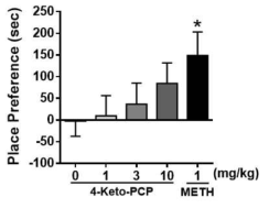 The effects of 4-Keto-PCP HCl on conditioned place preference in mice. * p < 0.05 relative to the saline control group (Fisher’s LSD post hoc test). n = 10 – 15