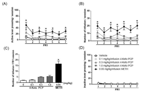 The effects of 4-Keto-PCP HCl on self administration in mice (A). number of infusion (B) active lever response (C) number of mean infusion during FR1 (D) number of inactive response. n = 7 /group. Values are mean ± S.E.M. * p < 0.05 relatively significant from the Saline group. [(A,B,D) Bonferroni´s posttest], [(C) One-way ANOVA, Dunnett´s posttest]