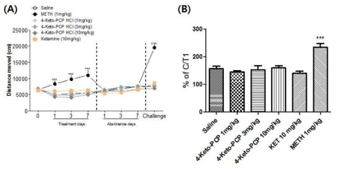 The effects of 4-Keto-PCP HCl on the locomotor activity in mice. Each point represents the mean ± S.E.M. of the (A) distanced moved (cm) during the 7 days drug treatment, 7 days drug abstinence, and 1 day drug challenge. (B) distance moved (cm) on treatment Day1 and challenge day. *p<0.05, **p<0.01, ***p<0.001 n=10 (A) Bonferroni’s post-test, and (B) Bonferroni’s Multiple Comparison