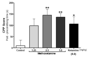 The effects of Ketamine and methoxetamine on conditioned place preference in mice. * p < 0.05, ** p < 0.01 relative to the saline control group (One-way ANOVA, Dunnett´s posttest). n = 7/group