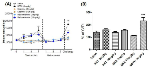 Effects of ketamine and methoxetamine on locomotor activity [distanced moved (cm) and movement duration (s)] in mice. Locomotor activities were assessed a day before drug treatment , on the 1st, 3rd, and 7th of treatment and on the challenge day. Values are mean ± S.E.M. n = 10 animals per group. *p < 0.05, **p < 0.01, ***p < 0.001 significantly different from the saline group [(A) Bonferroni’s post-test, and (B) Bonferroni’s Multiple Comparison Test]