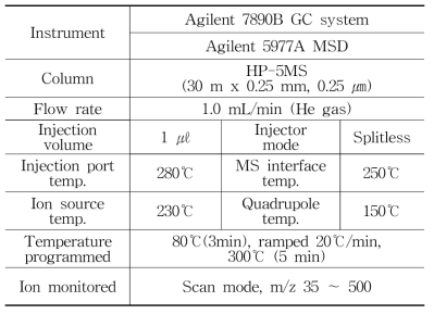 GC-MS 스크리닝 분석 조건