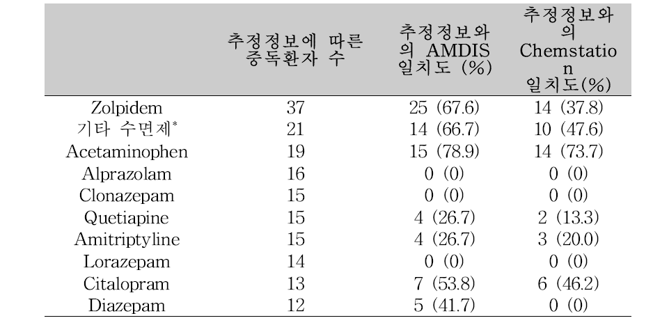 중독환자의 추정정보에 대한 독극물 빈도 및 분석정보와의 비교 (단위: 명)