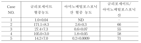 글리포세이트 음독 환자의 혈중 농도 분석값