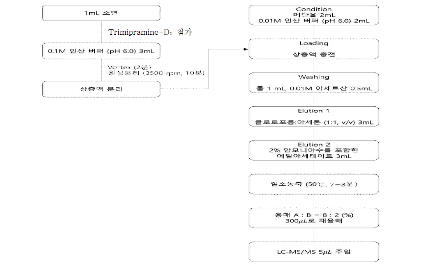 SPE 추출과정