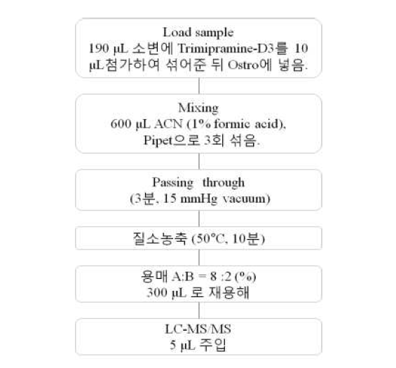 Hybrid-SPE 추출과정