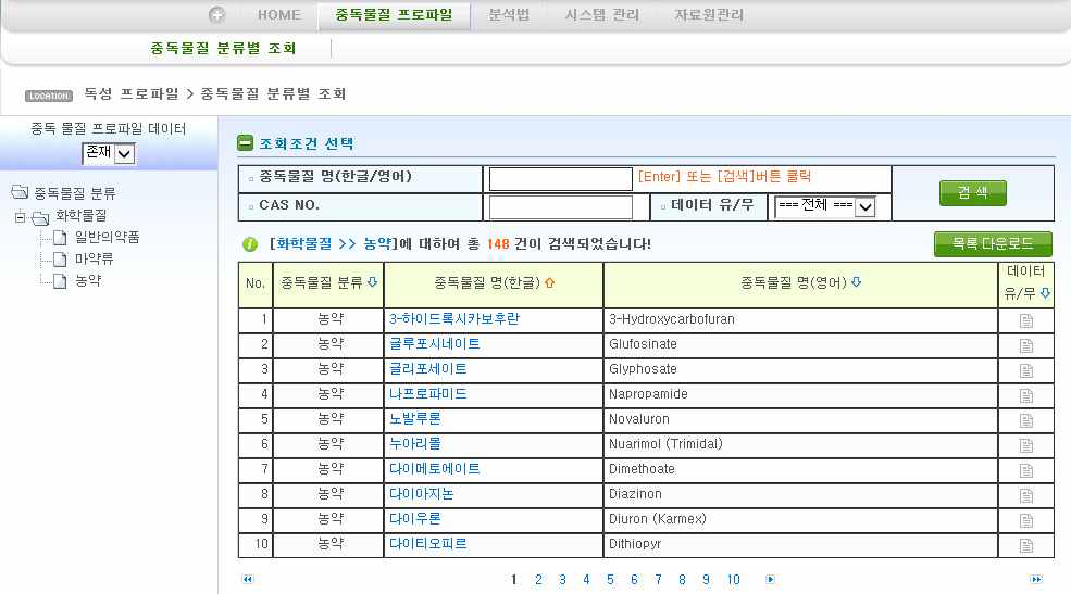 의약품 또는 농약에 대한 중독물질 프로파일