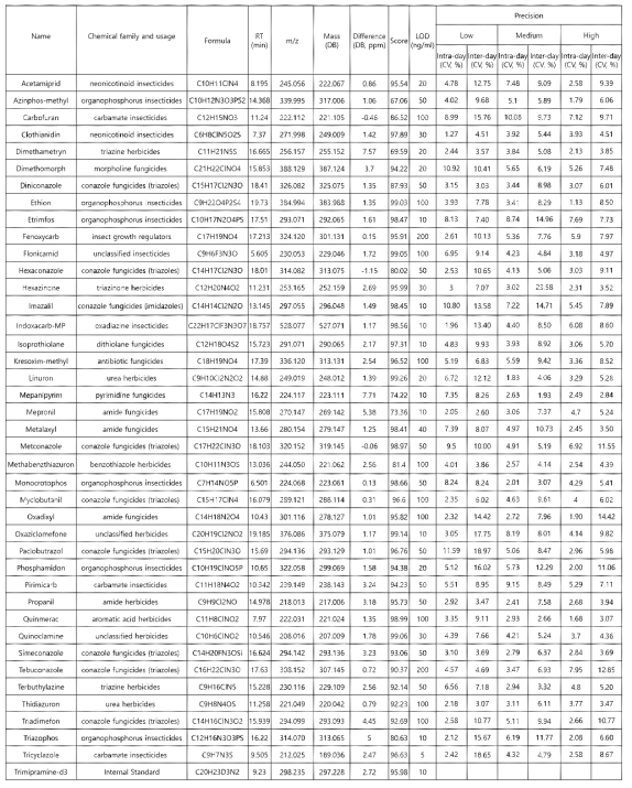 농약 데이터베이스 (LOD, precision 포함)