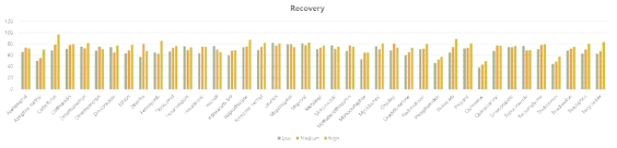 40개 농약 Recovery (저, 중, 고농도)