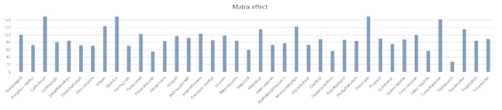 40개 농약 Matrix effect (1000 ng/ml)