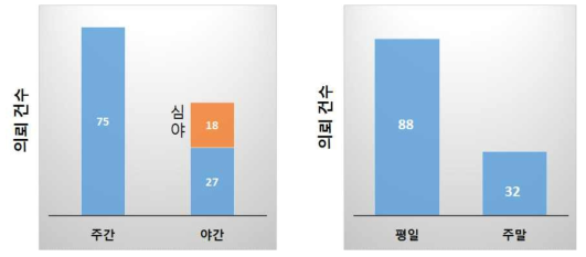 충남대학교 중독분석실 의뢰 접수 시간