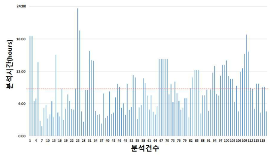 충남대학교 중독분석실의 분석소요시간