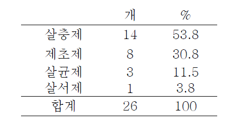 중독환자 검출된 농약분류