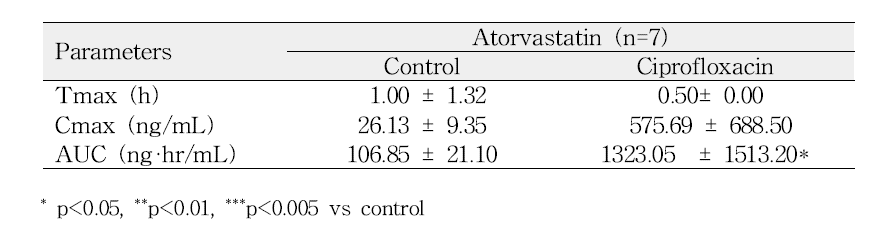 Atorvastatin 의 약동력학 파라미터