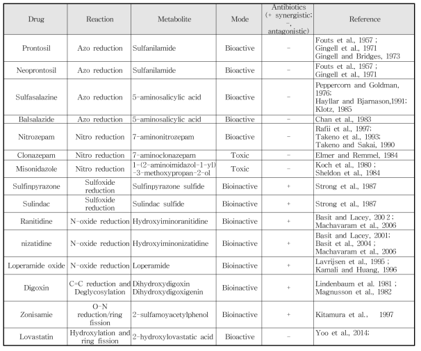 Gut microbiota-mediated drug-antibiotics interactions