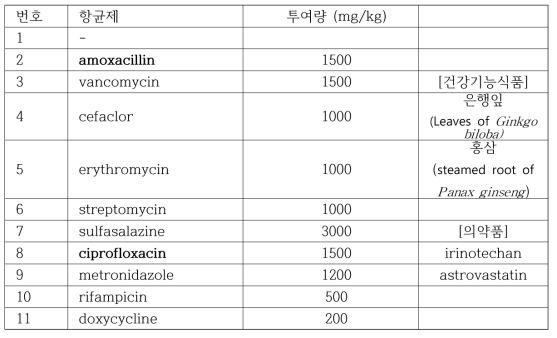 차년도에 사용한 건강기능식품과 의약품