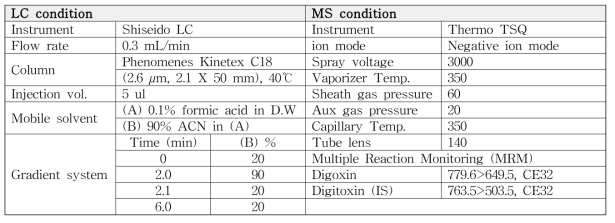 Digoxin의 LC/MS/MS 분석 조건