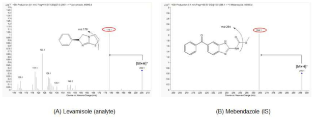 Levamisole과 mebendazole(IS)의 product ion mass spectra