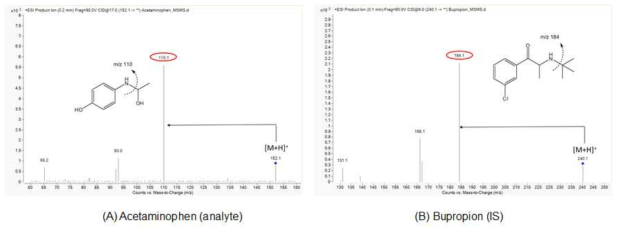 Acetaminophen과 bupropion(IS)의 product ion mass spectra