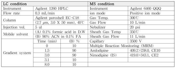 Amlodipine 의 LC/MS/MS 분석 조건