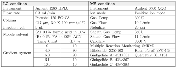 은행잎추출물의 bilobalide, ginkgolide A, ginkgolide B, ginkgolide C, kaempferol, quercetin 성분을 분석하기 위한 LC/MS/MS 분석 조건