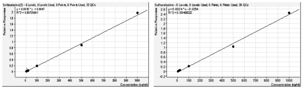 Sulfasalazine과 sulfapyridine 의 검량선