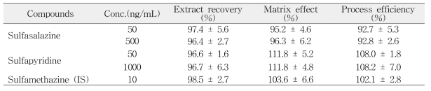 회수율 및 matrix effect (n=3)