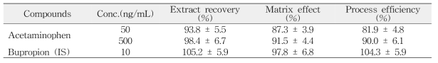 회수율 및 matrix effect (n=3)