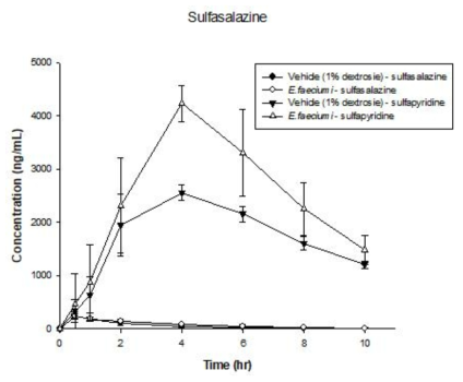 20 mg/kg sulfasalazine 을 경구 투여 후, 대조군과 유산균 Enterococcus faecium 을 먹인 비교군에서의 sulfasalazine과 그의 대사체 sulfapyridine 혈중 농도(n=6)