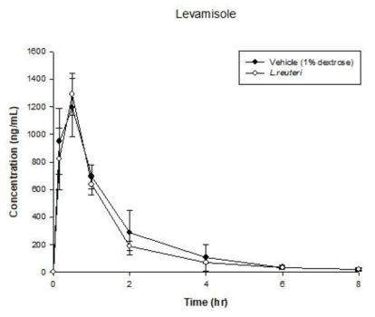 10 mg/kg levamisole 를 경구 투여 후, 대조군과 유산균 Lactobacillus reuteri 을 먹인 비교군에서의 levamisole 혈중 농도 (n=6)