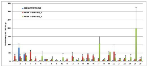 프로바이오틱스 또는 프로바이오틱스제품을 투여한 마우스의 소화관미생물중 Bacteroides 선택배지에서 자란 균수(투여전, 파란색; 투여1일후, 빨간색; 초록색, 투여 3일후)의 비교