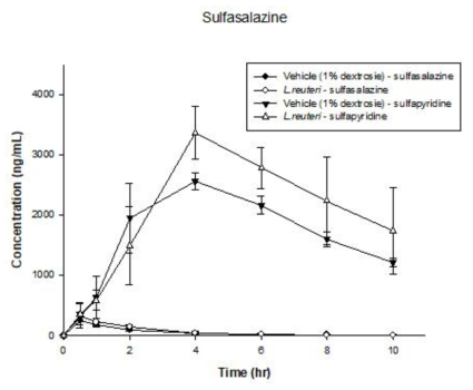 농도 20 mg/kg sulfasalazine 을 경구 투여 후, 대조군과 유산균 Lactobacillus reuteri 을 먹인 비교군에서의 sulfasalazine과 그의 대사체 sulfapyridine 혈중 농도 (n=6)