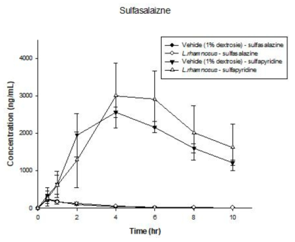 농도 20 mg/kg sulfasalazine 을 경구 투여 후, 대조군과 유산균 Lactobacillus rhamnosus 을 먹인 비교군에서의 sulfasalazine과 그의 대사체 sulfapyridine 혈중 농도 (n=6)