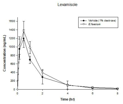 농도 10 mg/kg levamisole 를 경구 투여 후, 대조군과 유산균 Enterococcus faecium 을 먹인 비교군에서의 levamisole 혈중 농도 (n=6)