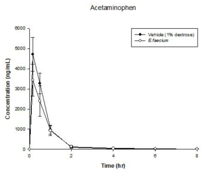 농도 10 mg/kg acetaminophen 를 경구 투여 후, 대조군과 유산균 Enterococcus faecium 을 먹인 비교군에서의 acetaminophen 혈중 농도 (n=6)