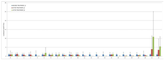 건강기능식품을 투여한 마우스의 소화관미생물중 Lactobacillus 선택배지에서 자란 균수(투여전, 파란색; 투여1일후, 빨간색; 초록색, 투여 3일후)의 비교