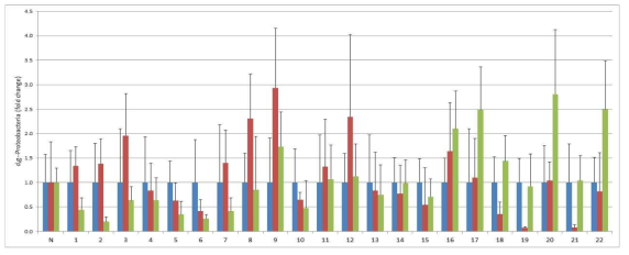 건강기능식품을 투여한 마우스의 소화관미생물중 Proteobacteria 점유도의 비교(투여전, 파란색; 투여1일후, 빨간색; 초록색, 투여 3일후)의 비교