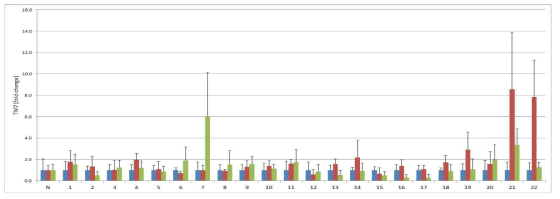 건강기능식품을 투여한 마우스의 소화관미생물중 TM 점유도의 비교(투여전, 파란색; 투여1일후, 빨간색; 초록색, 투여 3일후)의 비교
