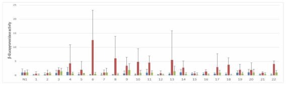 건강기능식품을 투여한 마우스의 소화관미생물의 베타글루코시다제 활성에 미치는 효과