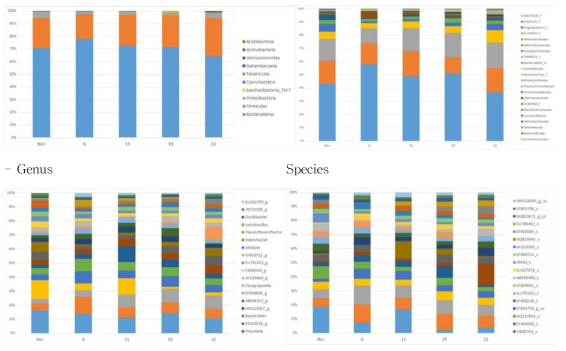 건강기능식품(F6, F11, F19, F22)를 투여한 마우스의 장내미생물군집의 비교