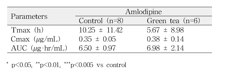 Amlodipine의 약동력학 파라미터