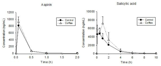 농도 5 mg/kg aspirin 를 경구 투여 후, 대조군과 커피를 먹인 비교군에서의 aspirin과 salicylic acid 혈중 농도