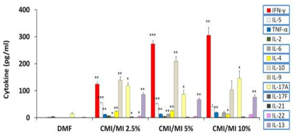 CMI/MI Cytokine 수행 결과
