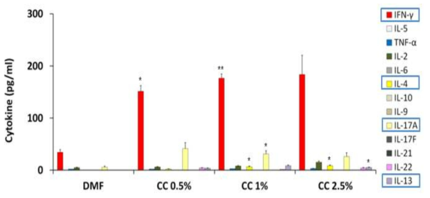 Cobalt chloride Cytokine 수행 결과