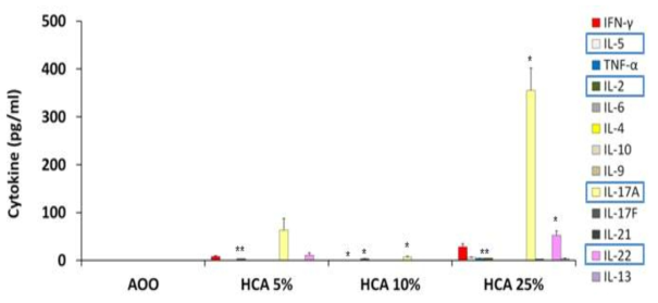 HCA Cytokine 수행 결과
