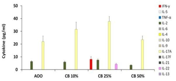 Chlorobenzene Cytokine 수행 결과