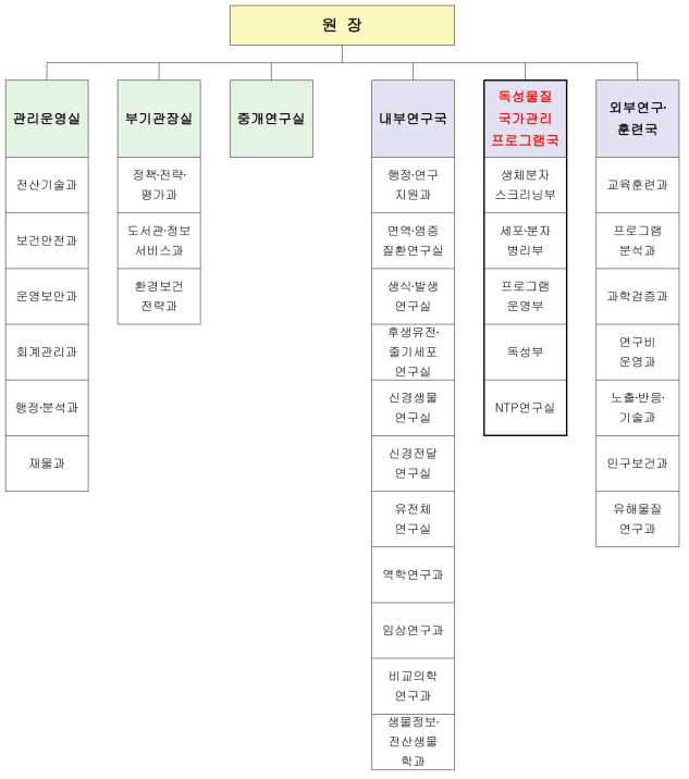 NIEHS 조직도