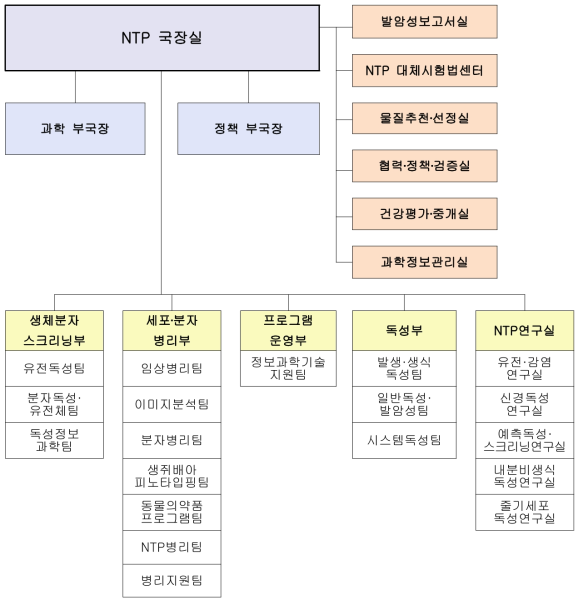 NTP 국 조직도